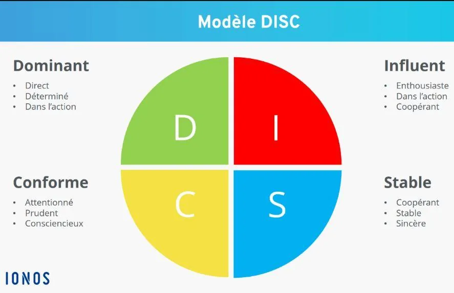 Méthode disc